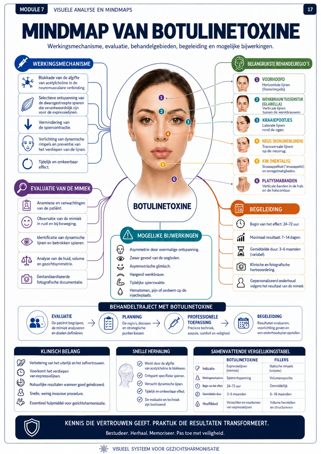 Mindmap van Botulinetoxine